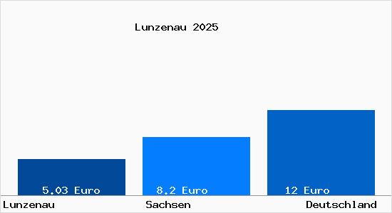 Aktueller Mietspiegel in Lunzenau