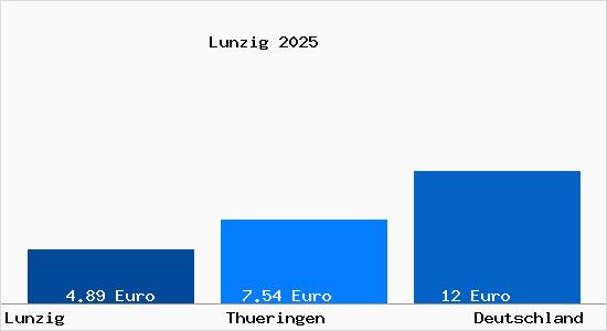 Aktueller Mietspiegel in Lunzig