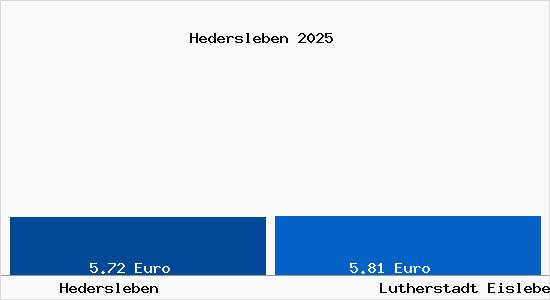 Vergleich Mietspiegel Lutherstadt Eisleben mit Lutherstadt Eisleben Hedersleben