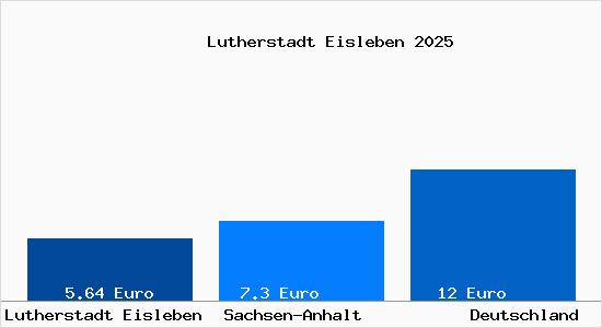 Aktueller Mietspiegel in Lutherstadt Eisleben