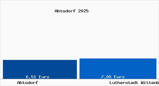 Vergleich Mietspiegel Lutherstadt Wittenberg mit Lutherstadt Wittenberg Abtsdorf