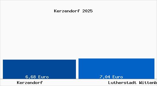 Vergleich Mietspiegel Lutherstadt Wittenberg mit Lutherstadt Wittenberg Kerzendorf