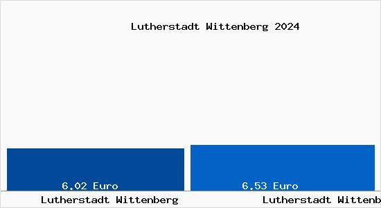Vergleich Mietspiegel Lutherstadt Wittenberg mit Lutherstadt Wittenberg Lutherstadt Wittenberg