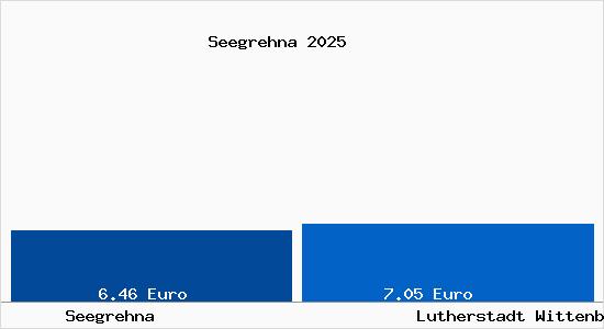 Vergleich Mietspiegel Lutherstadt Wittenberg mit Lutherstadt Wittenberg Seegrehna