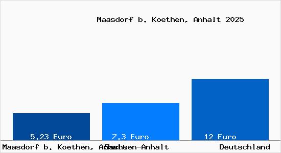 Aktueller Mietspiegel in Maasdorf b. Koethen, Anhalt