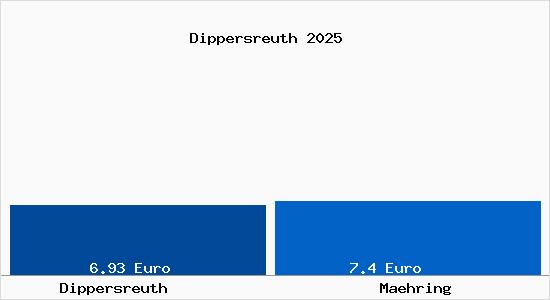 Vergleich Mietspiegel M&auml;hring mit M&auml;hring Dippersreuth