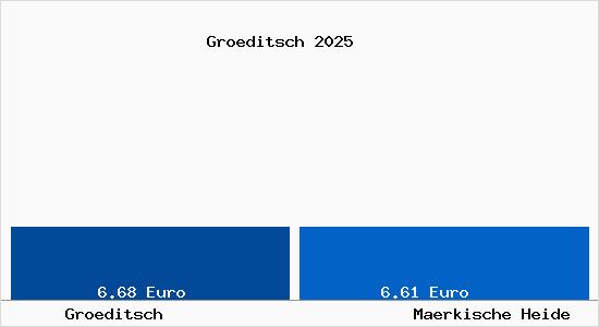 Vergleich Mietspiegel M&auml;rkische Heide mit M&auml;rkische Heide Gr&ouml;ditsch