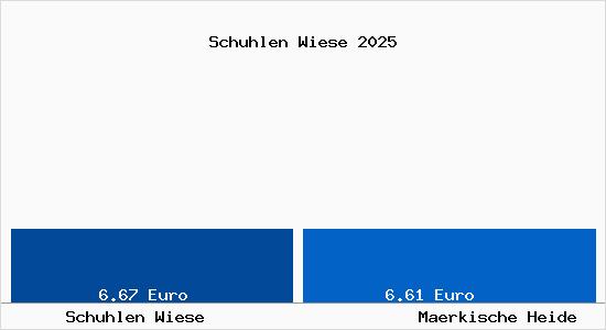 Vergleich Mietspiegel M&auml;rkische Heide mit M&auml;rkische Heide Schuhlen Wiese