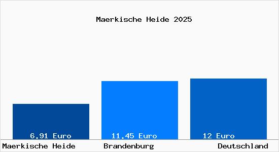 Aktueller Mietspiegel in M&auml;rkische Heide