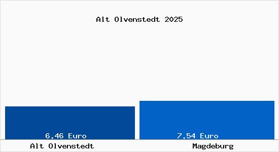 Vergleich Mietspiegel Magdeburg mit Magdeburg Alt Olvenstedt