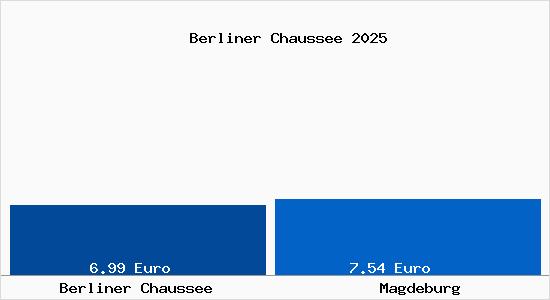 Vergleich Mietspiegel Magdeburg mit Magdeburg Berliner Chaussee