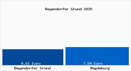 Vergleich Mietspiegel Magdeburg mit Magdeburg Beyendorfer Grund