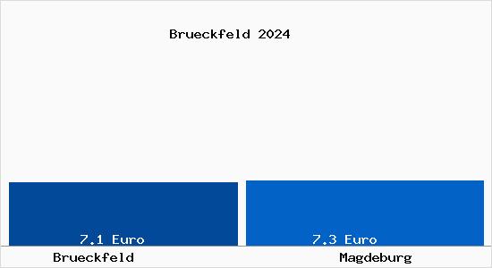 Vergleich Mietspiegel Magdeburg mit Magdeburg Brückfeld