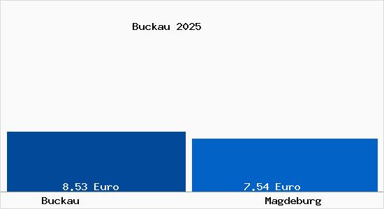 Vergleich Mietspiegel Magdeburg mit Magdeburg Buckau