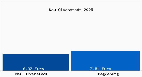 Vergleich Mietspiegel Magdeburg mit Magdeburg Neu Olvenstedt