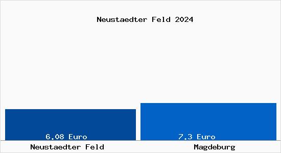 Vergleich Mietspiegel Magdeburg mit Magdeburg Neustädter Feld