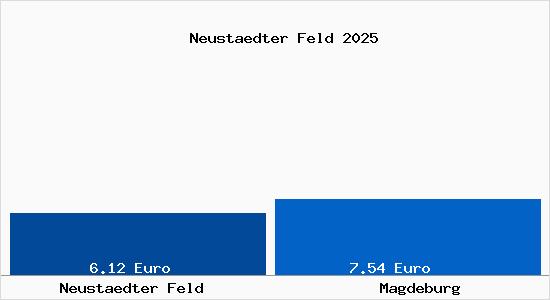 Vergleich Mietspiegel Magdeburg mit Magdeburg Neust&auml;dter Feld