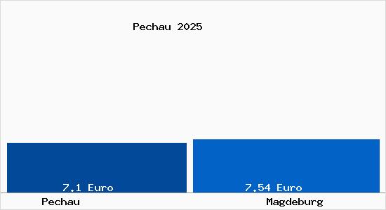 Vergleich Mietspiegel Magdeburg mit Magdeburg Pechau