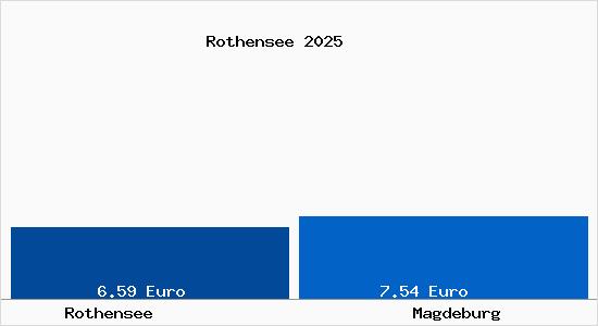 Vergleich Mietspiegel Magdeburg mit Magdeburg Rothensee