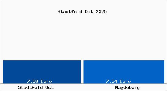 Vergleich Mietspiegel Magdeburg mit Magdeburg Stadtfeld Ost