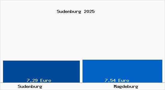 Vergleich Mietspiegel Magdeburg mit Magdeburg Sudenburg