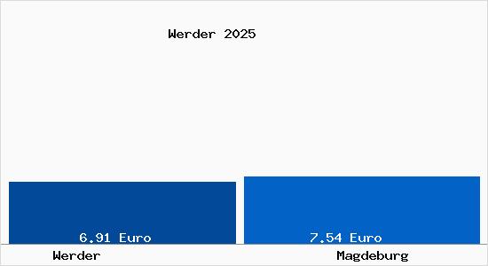 Vergleich Mietspiegel Magdeburg mit Magdeburg Werder