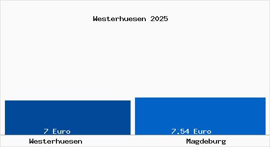 Vergleich Mietspiegel Magdeburg mit Magdeburg Westerhüsen