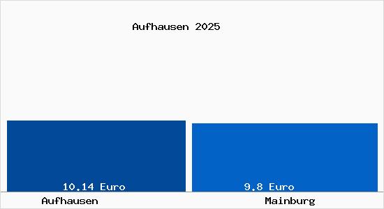 Vergleich Mietspiegel Mainburg mit Mainburg Aufhausen