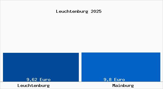 Vergleich Mietspiegel Mainburg mit Mainburg Leuchtenburg