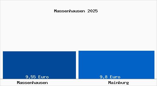 Vergleich Mietspiegel Mainburg mit Mainburg Massenhausen