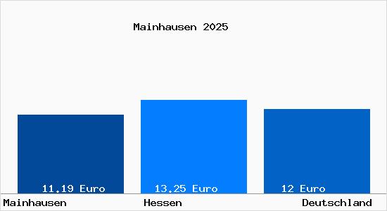 Aktueller Mietspiegel in Mainhausen