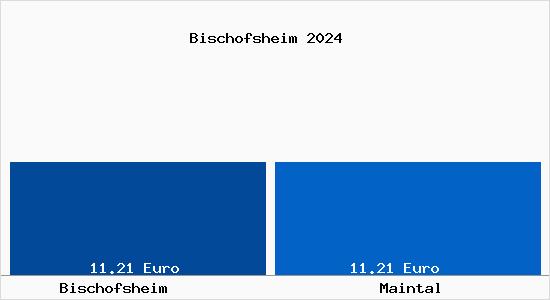 Vergleich Mietspiegel Maintal mit Maintal Bischofsheim