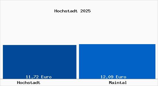 Vergleich Mietspiegel Maintal mit Maintal Hochstadt