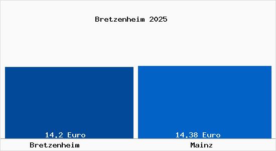 Vergleich Mietspiegel Mainz mit Mainz Bretzenheim