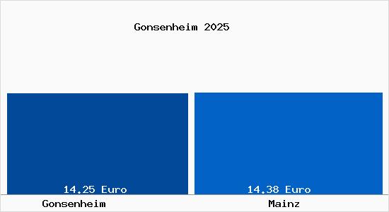 Vergleich Mietspiegel Mainz mit Mainz Gonsenheim