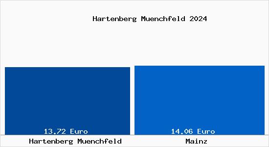 Vergleich Mietspiegel Mainz mit Mainz Hartenberg Münchfeld