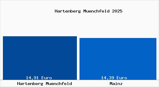 Vergleich Mietspiegel Mainz mit Mainz Hartenberg Münchfeld