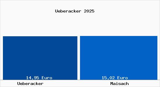 Vergleich Mietspiegel Maisach mit Maisach &Uuml;beracker