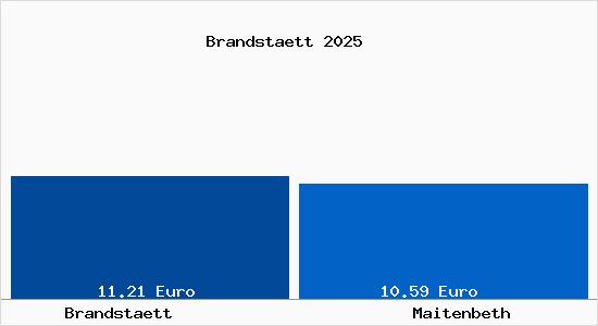 Vergleich Mietspiegel Maitenbeth mit Maitenbeth Brandst&auml;tt