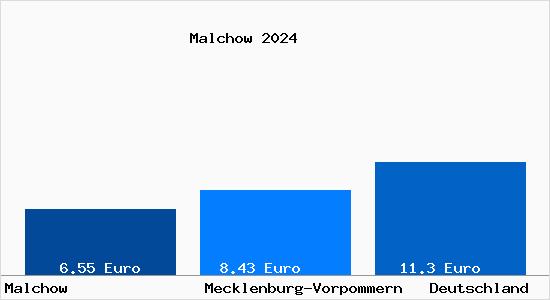 Aktueller Mietspiegel in Malchow Mecklenburg