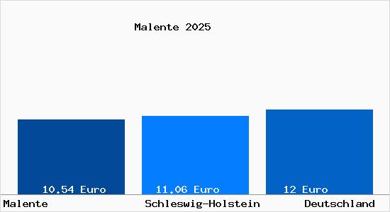 Mietspiegel Malente 2021 - Aktuelle Mietpreise