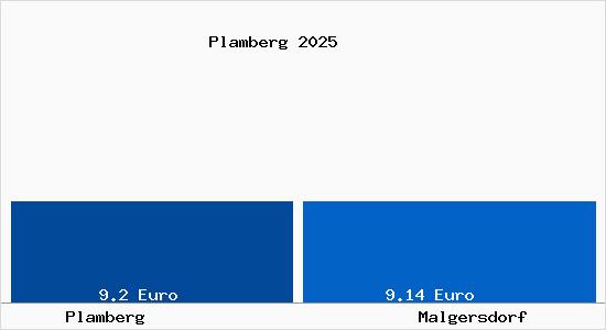 Vergleich Mietspiegel Malgersdorf mit Malgersdorf Plamberg