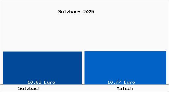 Vergleich Mietspiegel Malsch mit Malsch Sulzbach
