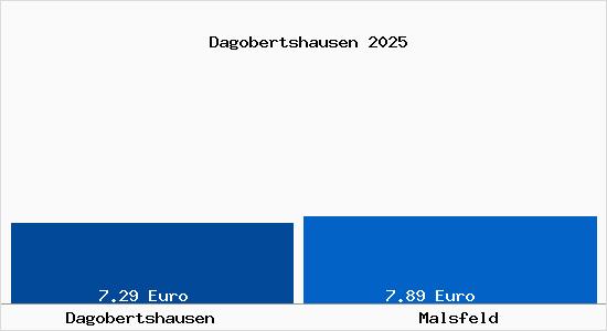Vergleich Mietspiegel Malsfeld mit Malsfeld Dagobertshausen