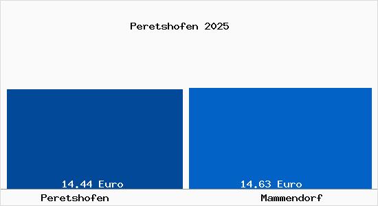 Vergleich Mietspiegel Mammendorf mit Mammendorf Peretshofen