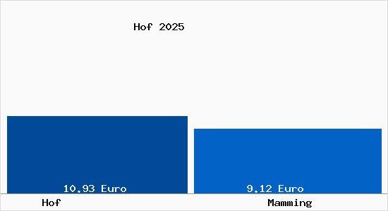 Vergleich Mietspiegel Mamming mit Mamming Hof