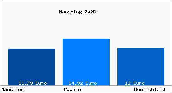 Aktueller Mietspiegel in Manching