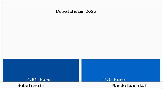 Vergleich Mietspiegel Mandelbachtal mit Mandelbachtal Bebelsheim