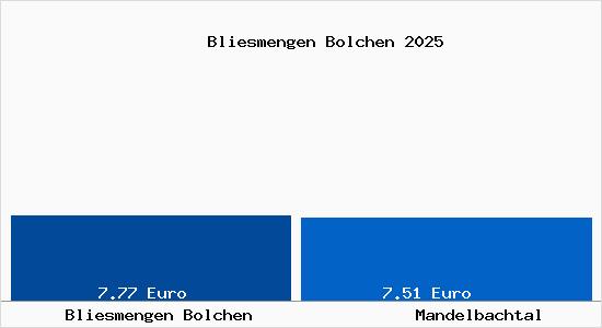Vergleich Mietspiegel Mandelbachtal mit Mandelbachtal Bliesmengen Bolchen
