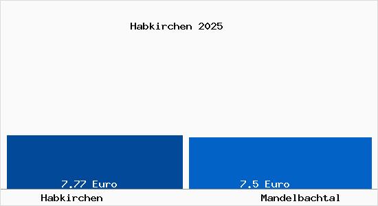 Vergleich Mietspiegel Mandelbachtal mit Mandelbachtal Habkirchen